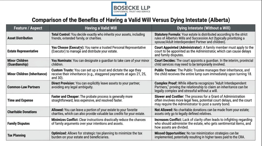 Will vs. No Will Under Alberta Law - Dying Intestate