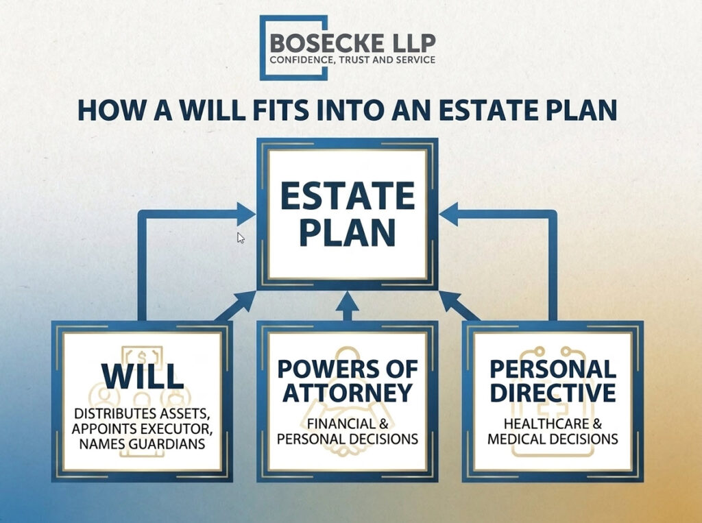 Will within a comprehensive estate plan